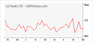 Grafico di modifiche della popolarità del telefono cellulare LG Exalt LTE