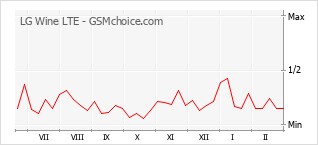 Grafico di modifiche della popolarità del telefono cellulare LG Wine LTE