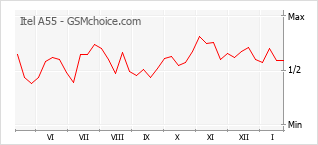 Diagramm der Poplularitätveränderungen von Itel A55