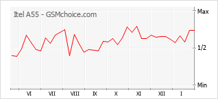 Popularity chart of Itel A55