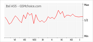 Gráfico de los cambios de popularidad Itel A55