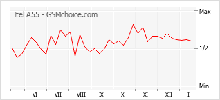 Le graphique de popularité de Itel A55