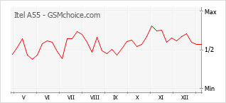 Traçar mudanças de populariedade do telemóvel Itel A55