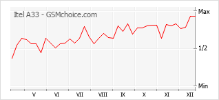 Diagramm der Poplularitätveränderungen von Itel A33