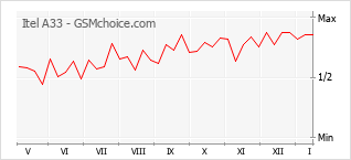Popularity chart of Itel A33
