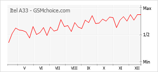 Gráfico de los cambios de popularidad Itel A33