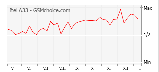 Le graphique de popularité de Itel A33