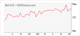 Grafico di modifiche della popolarità del telefono cellulare Itel A33