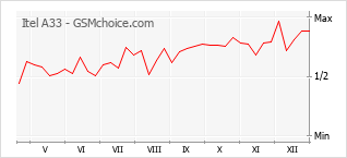 Populariteit van de telefoon: diagram Itel A33