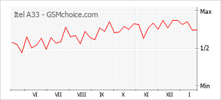 Traçar mudanças de populariedade do telemóvel Itel A33