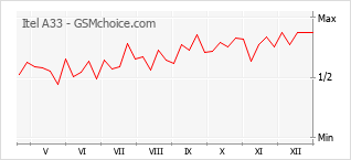 Диаграмма изменений популярности телефона Itel A33