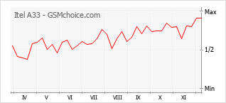 手機聲望改變圖表 Itel A33