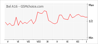 Gráfico de los cambios de popularidad Itel A16
