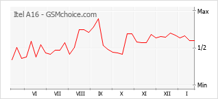 Le graphique de popularité de Itel A16