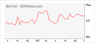 Grafico di modifiche della popolarità del telefono cellulare Itel A16