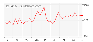 Populariteit van de telefoon: diagram Itel A16