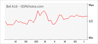 Traçar mudanças de populariedade do telemóvel Itel A16
