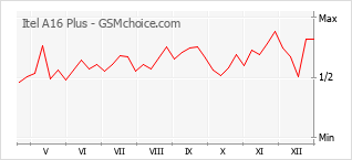 Diagramm der Poplularitätveränderungen von Itel A16 Plus