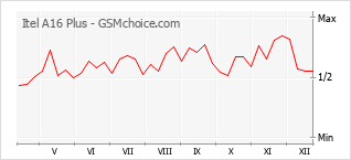Popularity chart of Itel A16 Plus