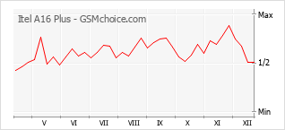 Gráfico de los cambios de popularidad Itel A16 Plus