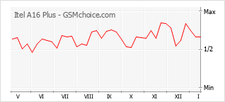 Grafico di modifiche della popolarità del telefono cellulare Itel A16 Plus