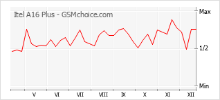 Populariteit van de telefoon: diagram Itel A16 Plus