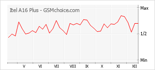 Traçar mudanças de populariedade do telemóvel Itel A16 Plus
