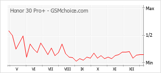 Diagramm der Poplularitätveränderungen von Honor 30 Pro+