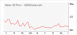 Popularity chart of Honor 30 Pro+