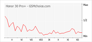 Gráfico de los cambios de popularidad Honor 30 Pro+