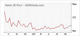 Le graphique de popularité de Honor 30 Pro+