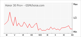 Grafico di modifiche della popolarità del telefono cellulare Honor 30 Pro+