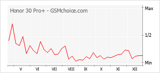 Traçar mudanças de populariedade do telemóvel Honor 30 Pro+