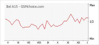 Diagramm der Poplularitätveränderungen von Itel A15