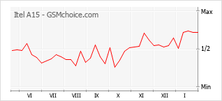 Popularity chart of Itel A15