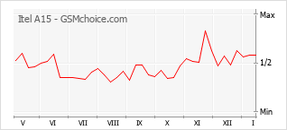 Gráfico de los cambios de popularidad Itel A15