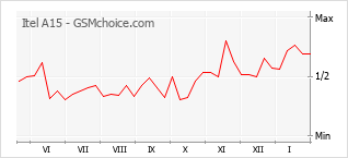 Le graphique de popularité de Itel A15
