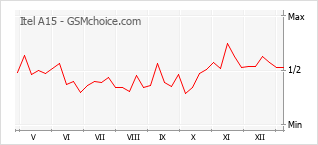 Grafico di modifiche della popolarità del telefono cellulare Itel A15