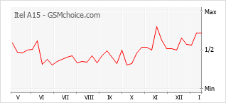 Populariteit van de telefoon: diagram Itel A15