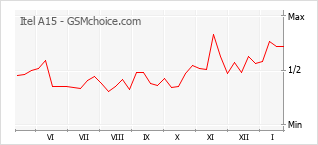 Диаграмма изменений популярности телефона Itel A15