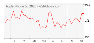 Populariteit van de telefoon: diagram Apple iPhone SE 2020