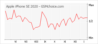 Диаграмма изменений популярности телефона Apple iPhone SE 2020