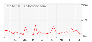 Popularity chart of Ezio MP100