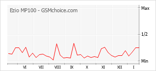 Gráfico de los cambios de popularidad Ezio MP100
