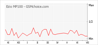 Le graphique de popularité de Ezio MP100