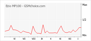 Populariteit van de telefoon: diagram Ezio MP100
