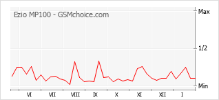 Диаграмма изменений популярности телефона Ezio MP100