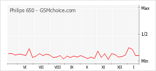 Diagramm der Poplularitätveränderungen von Philips 650