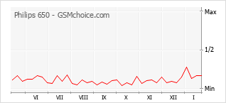 Popularity chart of Philips 650