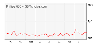 Gráfico de los cambios de popularidad Philips 650